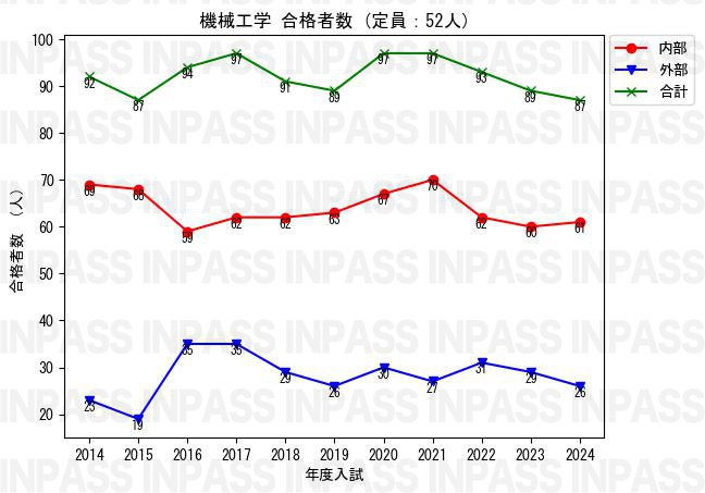 2025年度最新版】東大院 工学系研究科 倍率過去10年分まとめ！専攻別で 